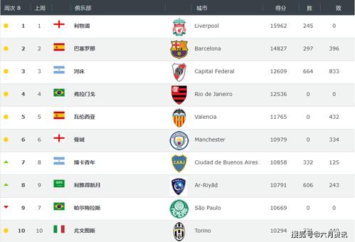 足球俱乐部世界排名榜
